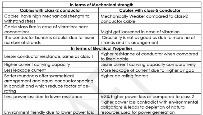 Why wires with Class 5 copper conductor shall not be used in India for ...